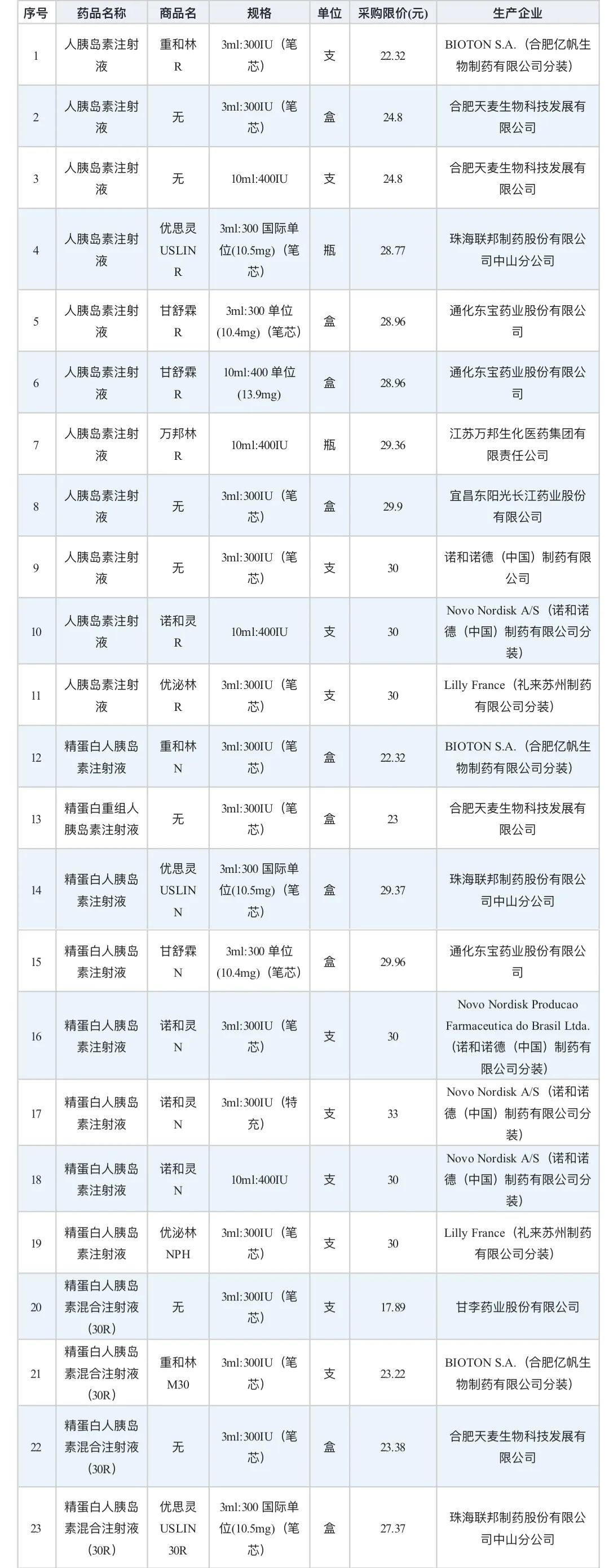 1653631821404239.png 5月31日起,胰岛素国家集采结果在泰州落地,平均降价48%