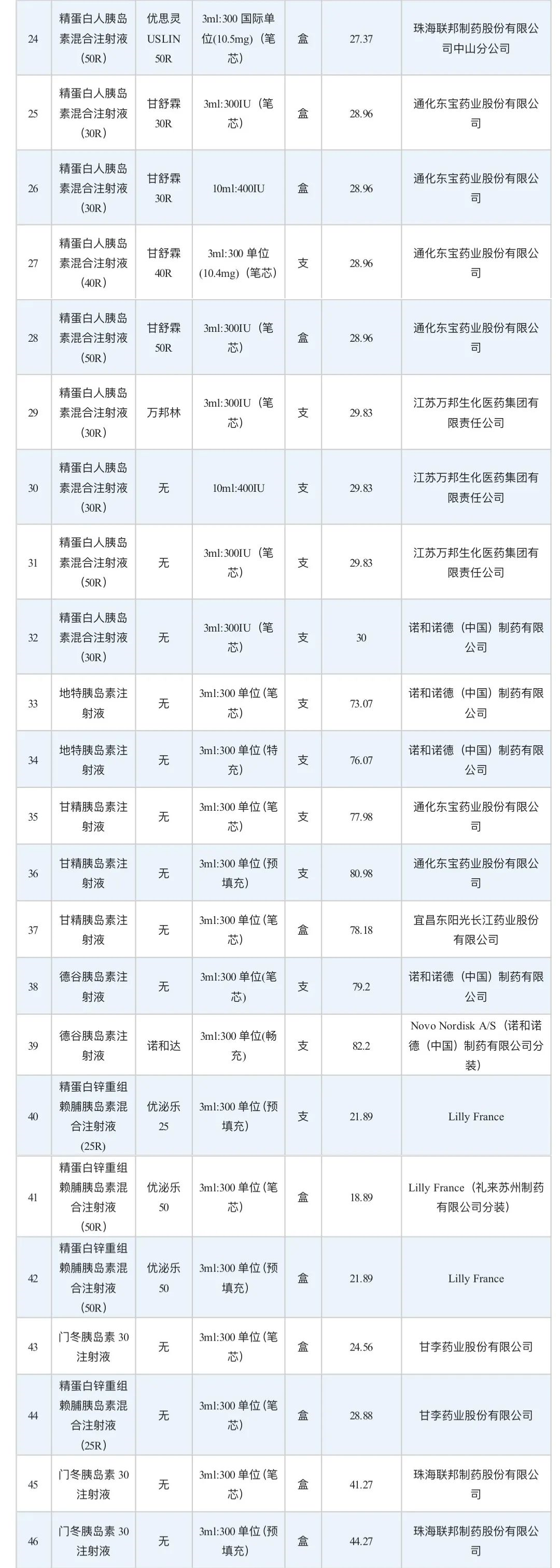 1653631889280585.png 5月31日起,胰岛素国家集采结果在泰州落地,平均降价48%