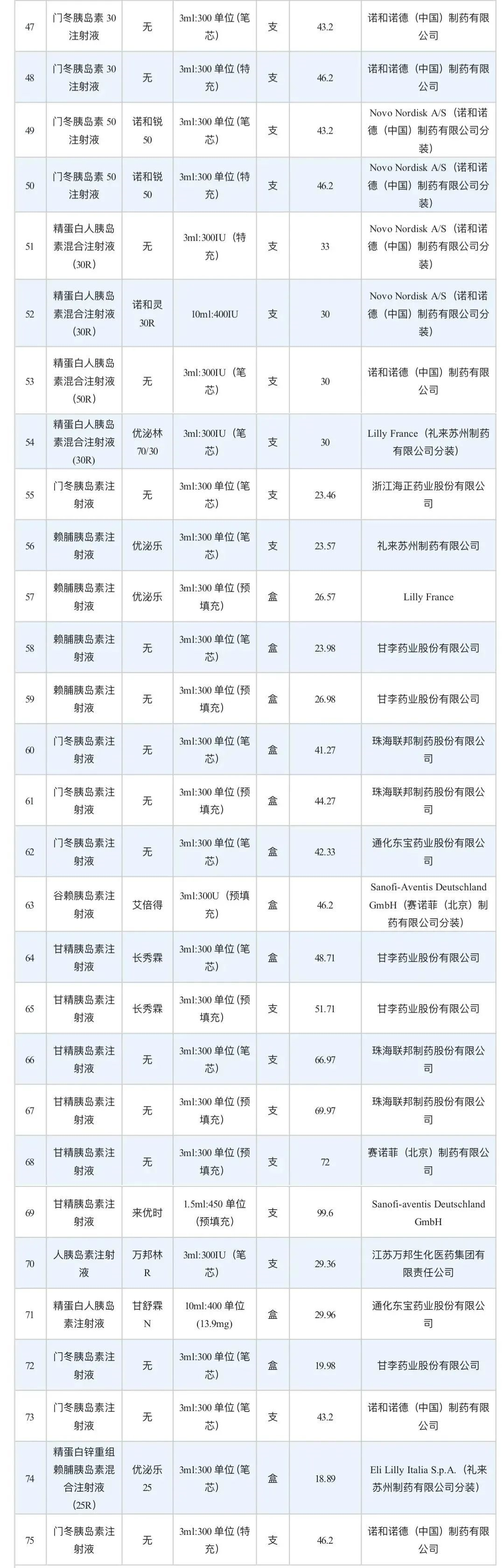 1653631923874956.png 5月31日起,胰岛素国家集采结果在泰州落地,平均降价48%