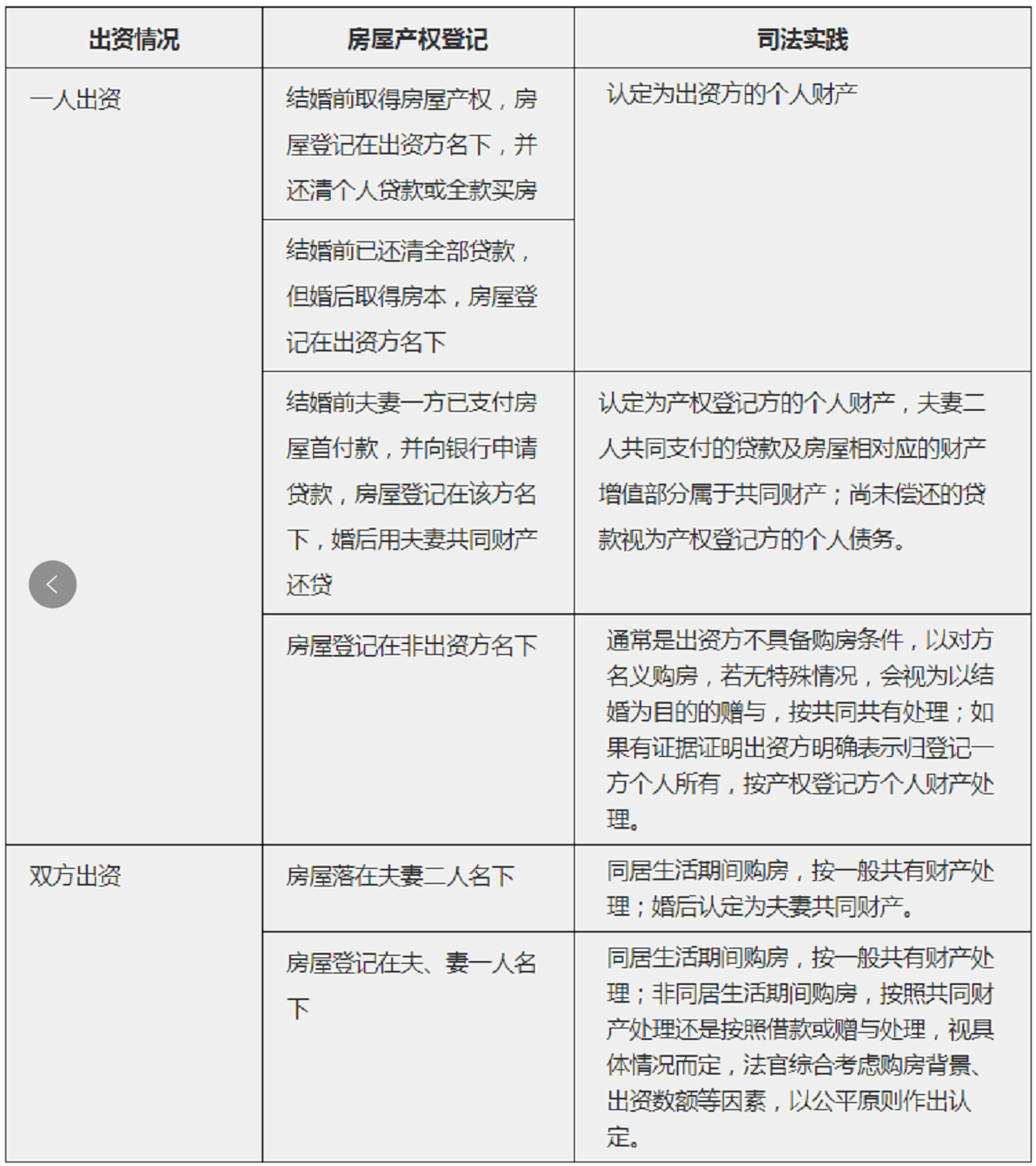 1655457718355287.png 民法典实施后,婚前买房、婚后买房、父母出资购房房产归属一览表