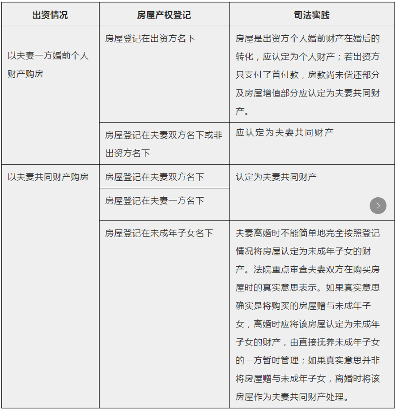 1655457768481810.png 民法典实施后,婚前买房、婚后买房、父母出资购房房产归属一览表