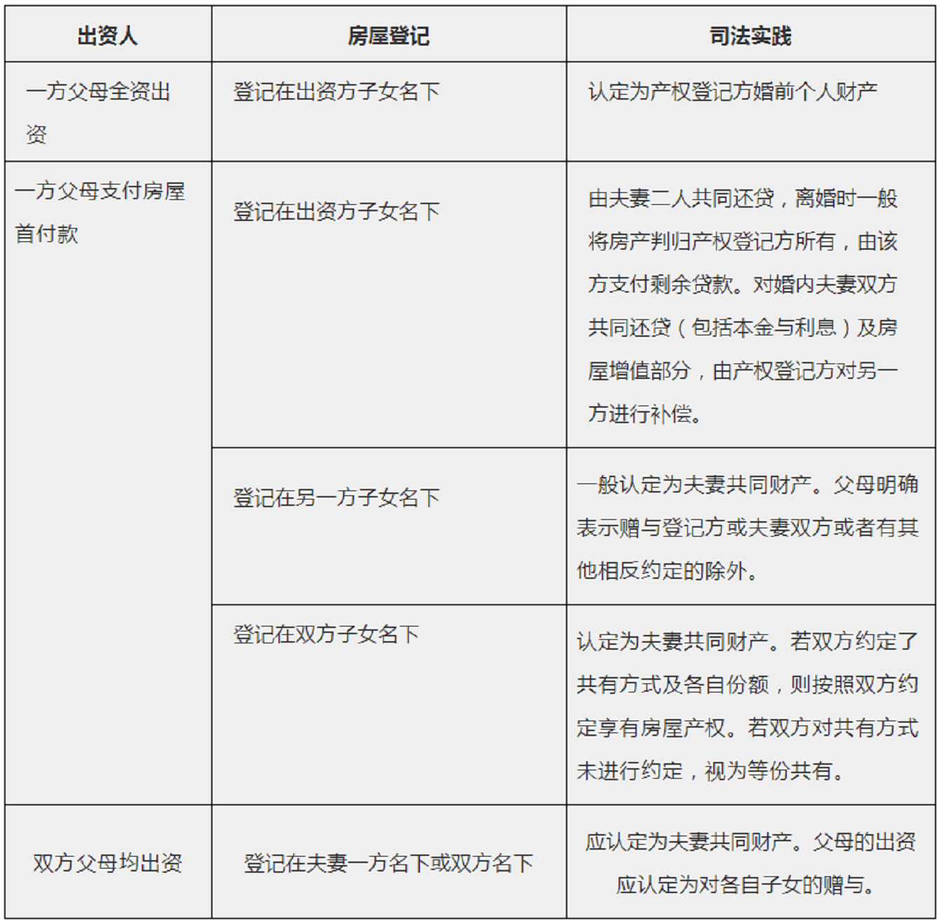 1655457824466724.png 民法典实施后,婚前买房、婚后买房、父母出资购房房产归属一览表