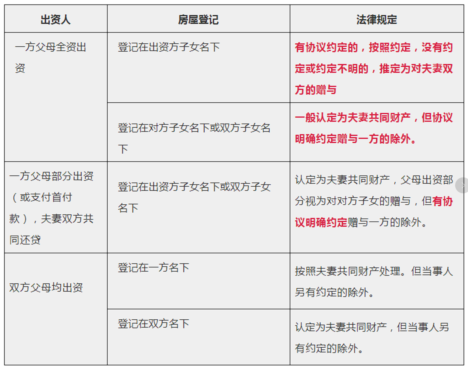 1655457875741646.png 民法典实施后,婚前买房、婚后买房、父母出资购房房产归属一览表
