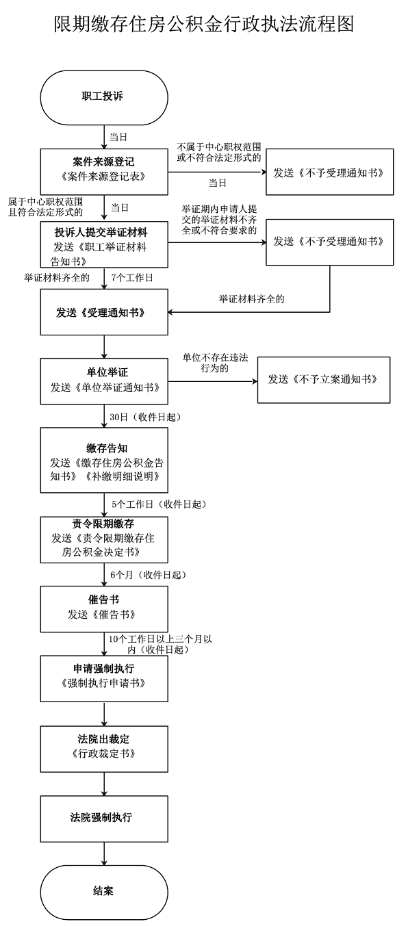 1655654051469989.png 无锡公积金:单位不缴或少缴公积金怎么办?限期缴存公积金行政执法流程来啦