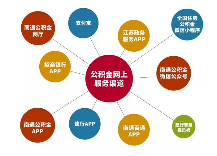 1655998565563360.png 南通公积金业务网上办理倡议书