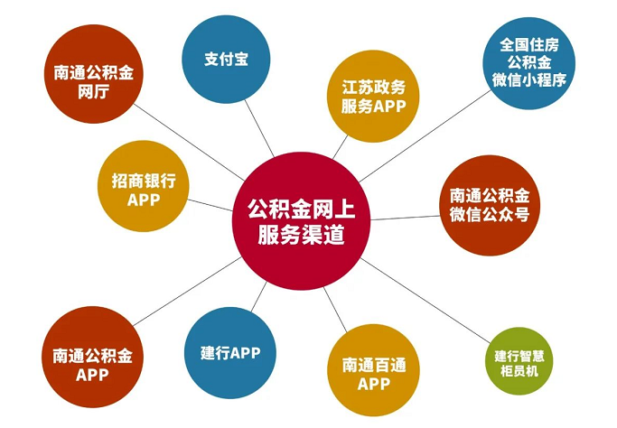 1655998871381661.png 南通公积金网上业务办理指南