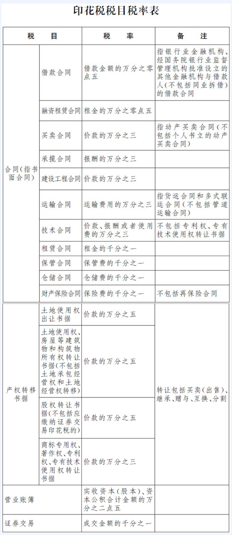 1656044168542884.png 《印花税法》即将正式实施,一文读懂政策要点