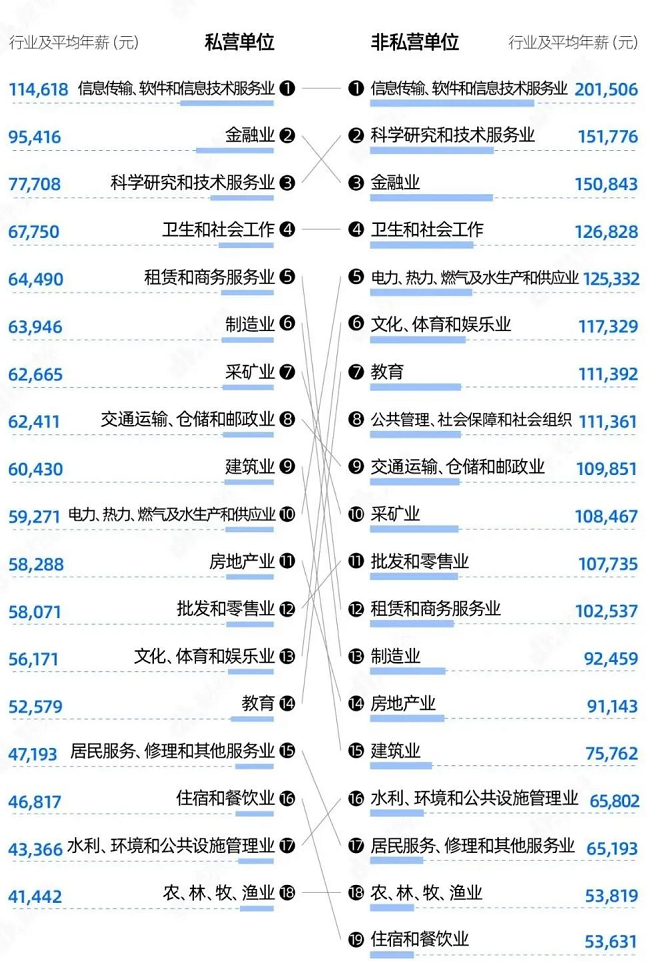 1656249911150938.png 别焦虑了,这才是中国各行业的工资真相