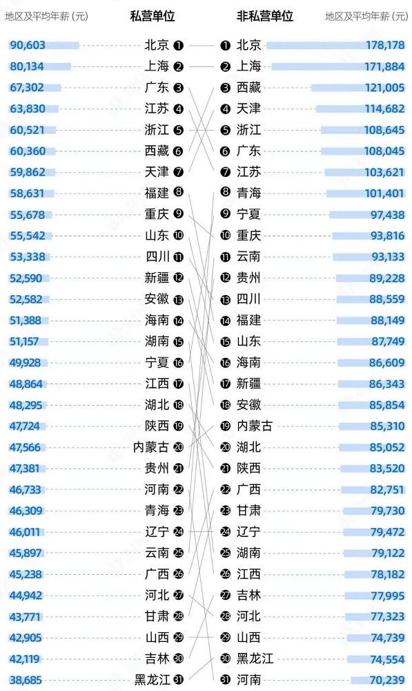 1656250681296230.png 别焦虑了,这才是中国各行业的工资真相