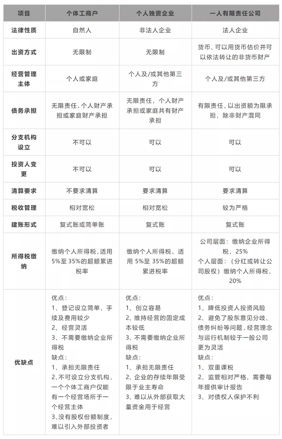 1657118599309038.png 个体工商户、个人独资企业和一人有限公司的区别与涉税处理