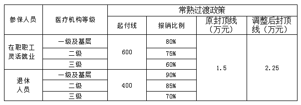1657810694753464.png 常熟医保:2021职工医保结算年度调整——普通门诊和住院待遇篇