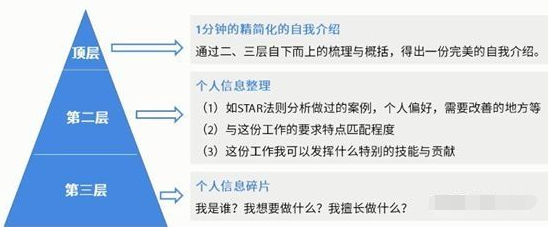 1658063779820741.png 面试的时候,如何自我介绍?