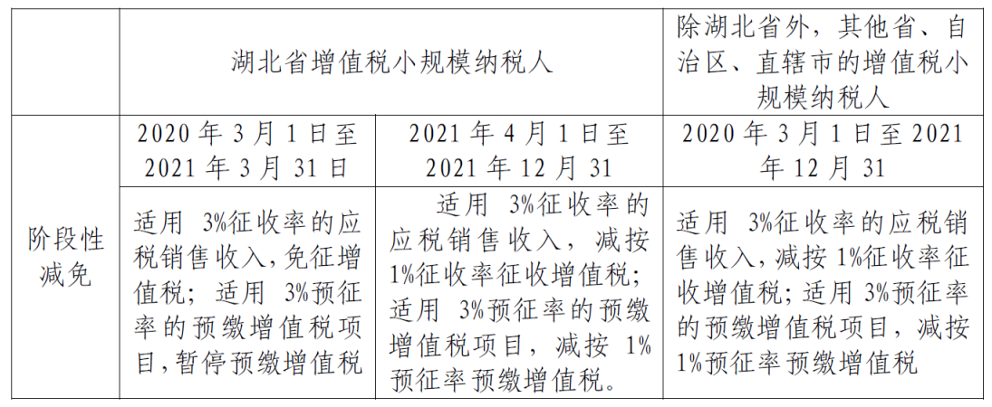 1658159097841708.png 小规模纳税人征收率有几档?