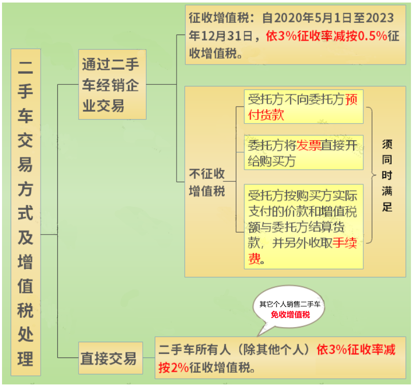 出售二手车税率多少