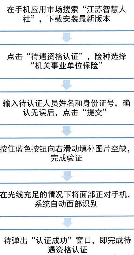 1658937753211710.png 事关泰州市机关事业单位退休人员领取养老保险待遇资格认证
