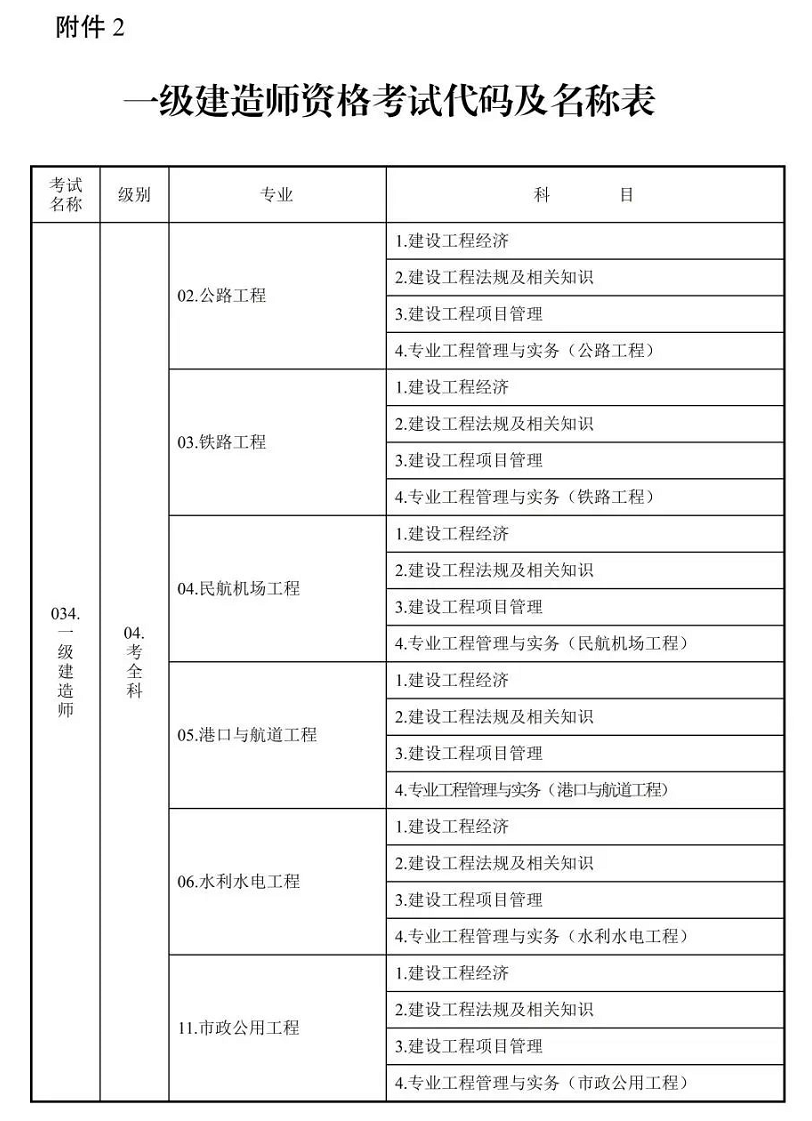 1663940697585246.png 关于2022年度一级建造师资格考试考务工作有关事项的通知