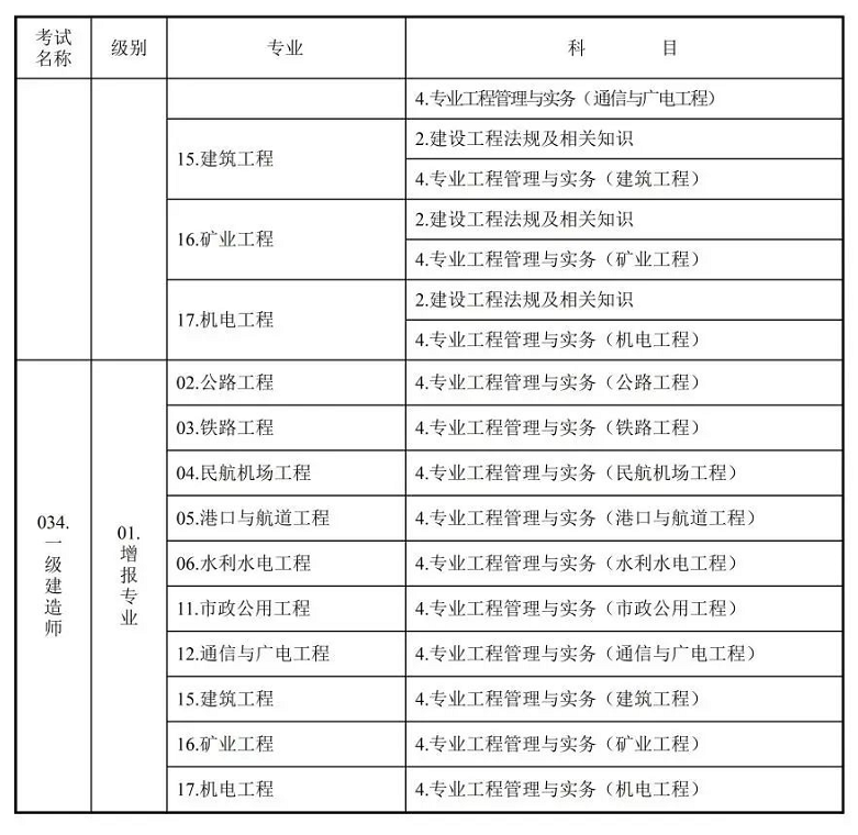 1663940721360906.png 关于2022年度一级建造师资格考试考务工作有关事项的通知