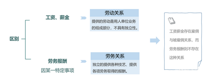 1667225104386424.png “ 临时工 ”个税,到底按工资薪金还是劳务报酬?