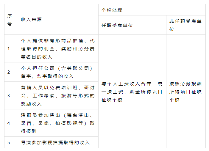 1667225121159498.png “ 临时工 ”个税,到底按工资薪金还是劳务报酬?