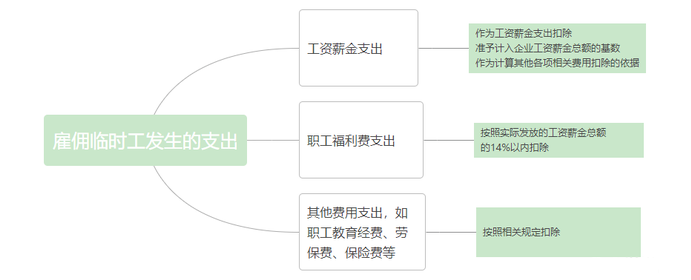 1667225160821303.png “ 临时工 ”个税,到底按工资薪金还是劳务报酬?