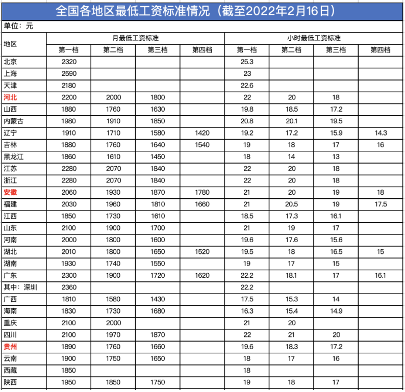 1677674152914542.png 2023年3月1日起,月薪不到这个数,违法!
