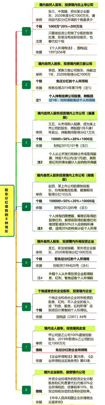 1679147120431078.png 个人股东分红,4种情形不缴个税!