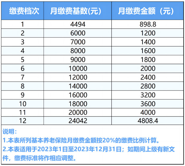 1700226848877974.png 苏州市2023年底前可补缴2022年及2023年未缴纳的灵活就业人员养老保险费款