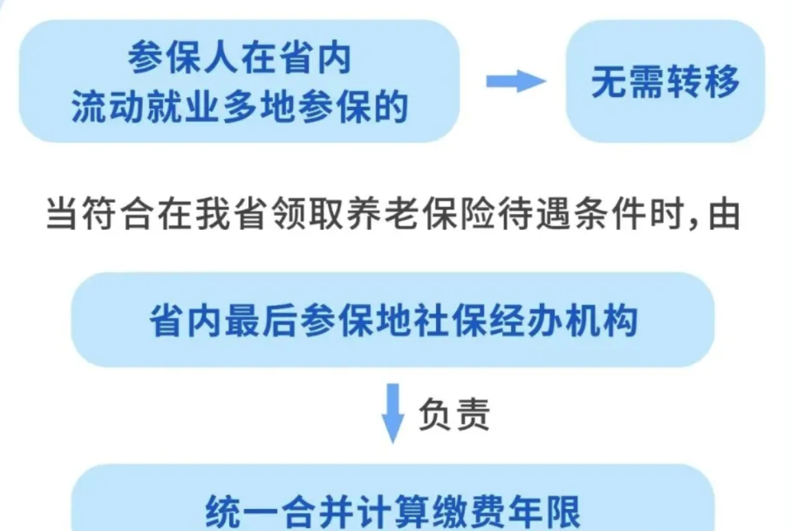 1740717933809707.png 养老保险关系什么时候转移?